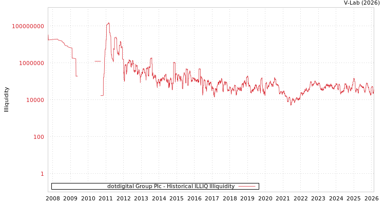 graph of dotdigital Group Plc ILLIQ-HIST