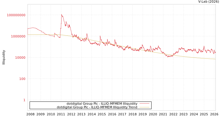 graph of dotdigital Group Plc ILLIQ-MFMEM
