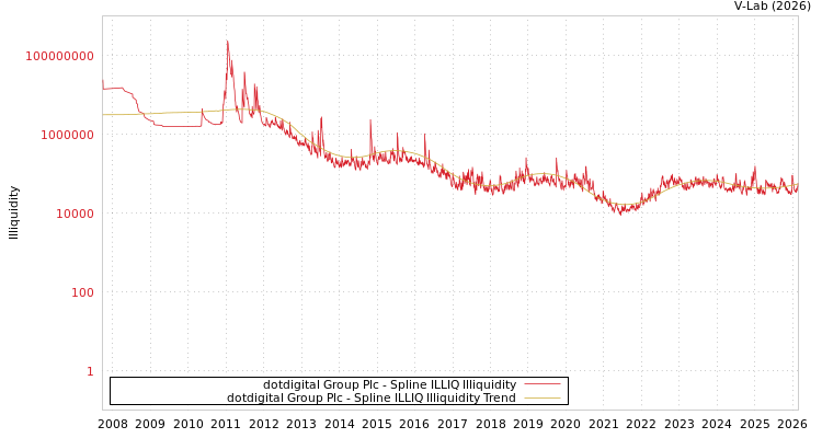 graph of dotdigital Group Plc ILLIQ-SMEM