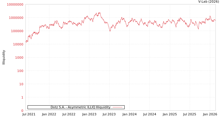 graph of Dotz S.A. ILLIQ-AMEM