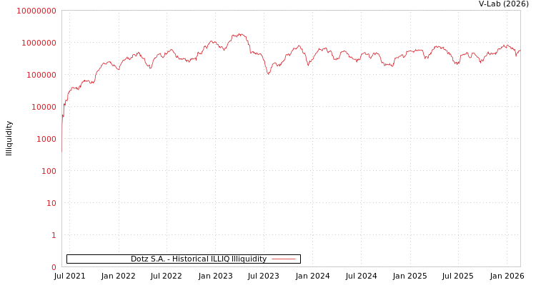 graph of Dotz S.A. ILLIQ-HIST