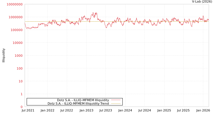 graph of Dotz S.A. ILLIQ-MFMEM