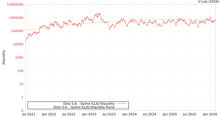 graph of Dotz S.A. ILLIQ-SMEM
