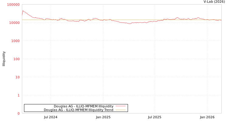 graph of Douglas AG ILLIQ-MFMEM