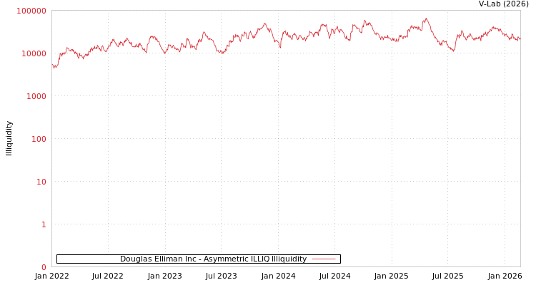graph of Douglas Elliman Inc ILLIQ-AMEM