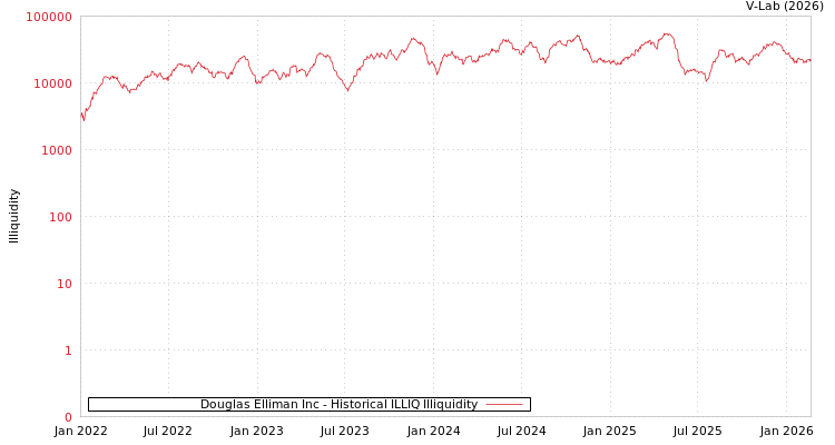 graph of Douglas Elliman Inc ILLIQ-HIST