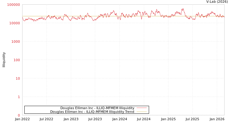 graph of Douglas Elliman Inc ILLIQ-MFMEM