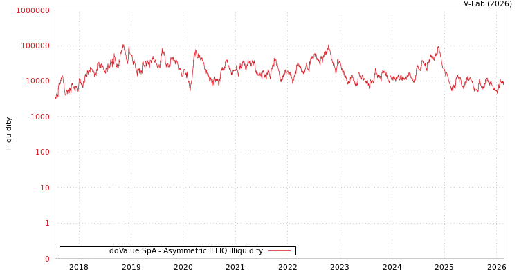 graph of doValue SpA ILLIQ-AMEM
