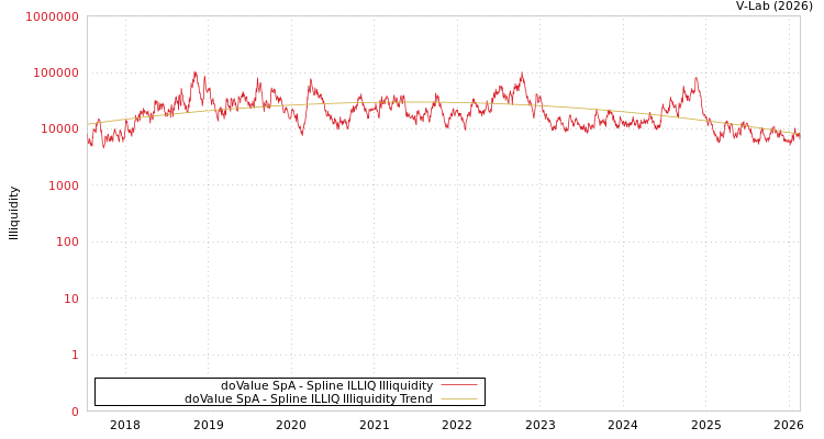 graph of doValue SpA ILLIQ-SMEM