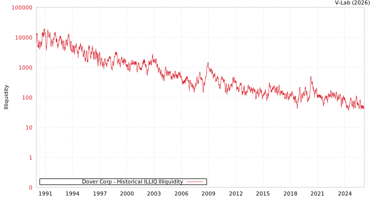 graph of Dover Corp ILLIQ-HIST