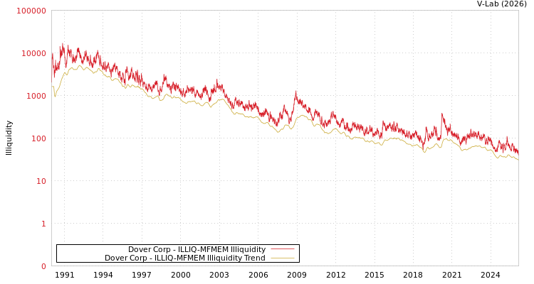 graph of Dover Corp ILLIQ-MFMEM