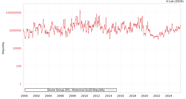 graph of Dovre Group OYJ ILLIQ-HIST
