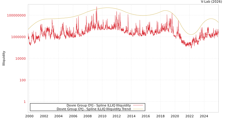 graph of Dovre Group OYJ ILLIQ-SMEM