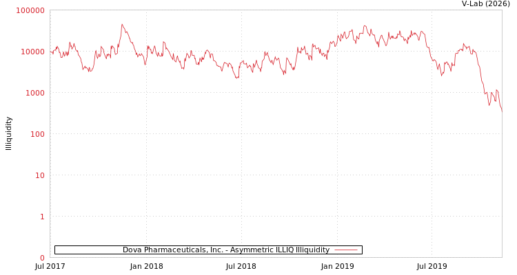 graph of Dova Pharmaceuticals, Inc. ILLIQ-AMEM