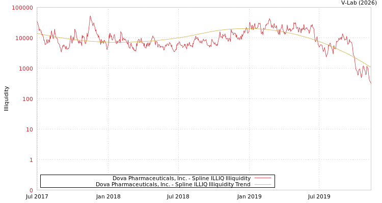 graph of Dova Pharmaceuticals, Inc. ILLIQ-SMEM