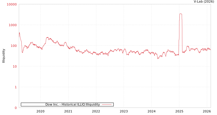 graph of Dow Inc. ILLIQ-HIST