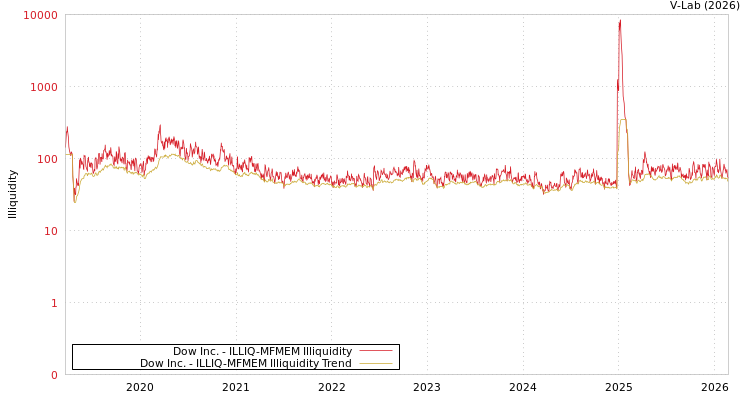 graph of Dow Inc. ILLIQ-MFMEM
