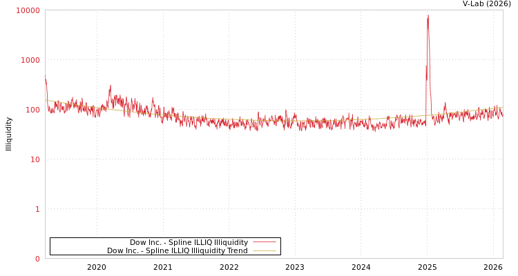 graph of Dow Inc. ILLIQ-SMEM