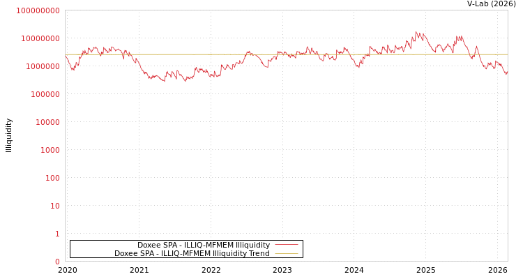 graph of Doxee SPA ILLIQ-MFMEM