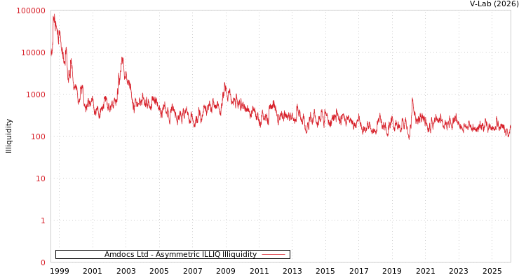 graph of Amdocs Ltd ILLIQ-AMEM