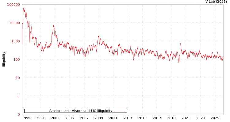 graph of Amdocs Ltd ILLIQ-HIST
