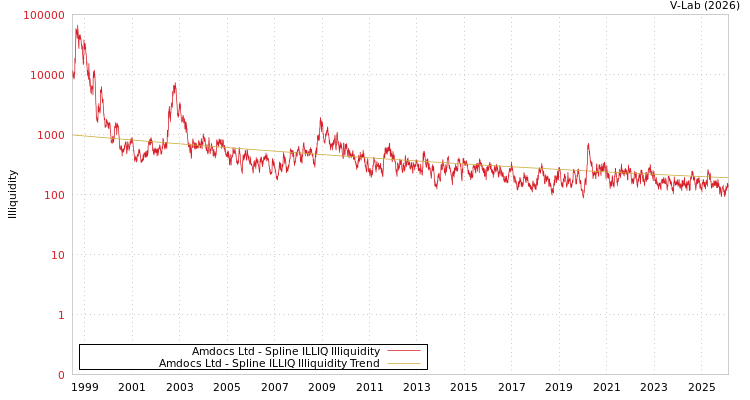 graph of Amdocs Ltd ILLIQ-SMEM