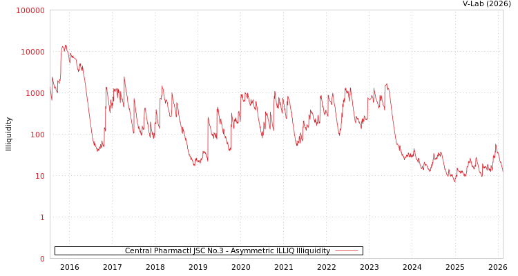 graph of Central Pharmactl JSC No.3 ILLIQ-AMEM