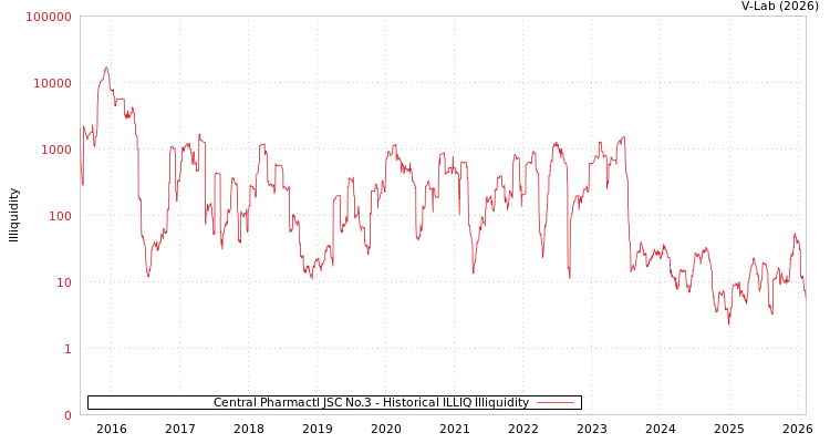 graph of Central Pharmactl JSC No.3 ILLIQ-HIST