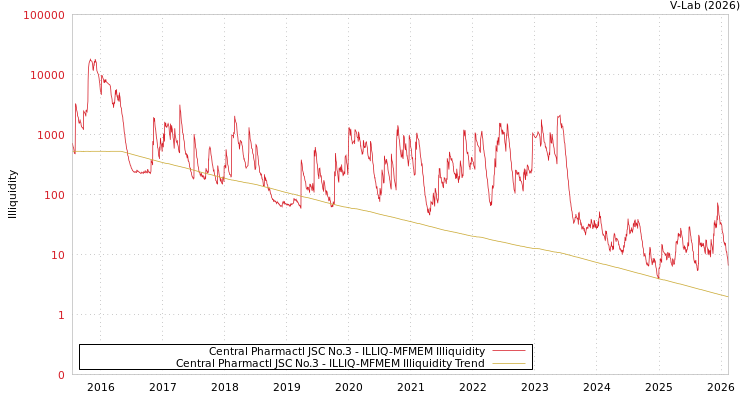 graph of Central Pharmactl JSC No.3 ILLIQ-MFMEM