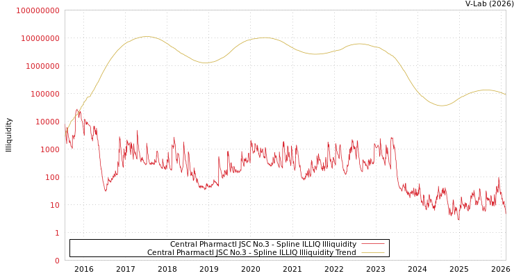 graph of Central Pharmactl JSC No.3 ILLIQ-SMEM