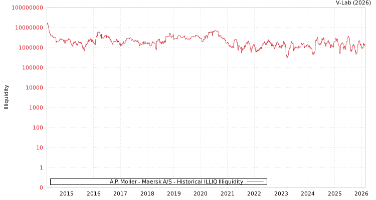 graph of A.P. Moller - Maersk A/S ILLIQ-HIST
