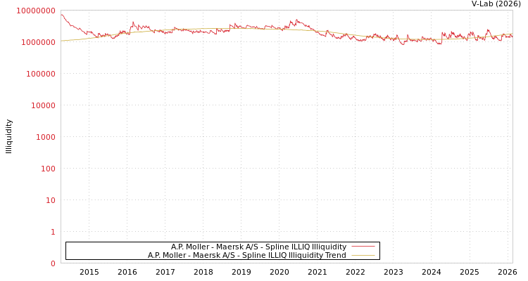 graph of A.P. Moller - Maersk A/S ILLIQ-SMEM