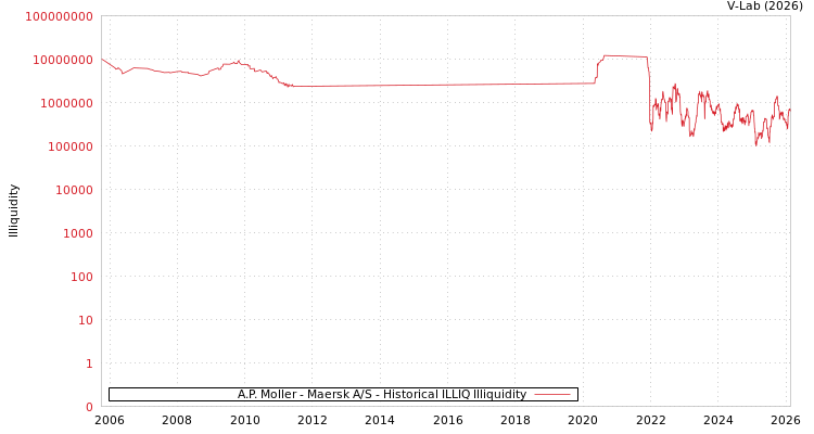 graph of A.P. Moller - Maersk A/S ILLIQ-HIST