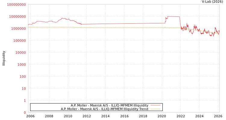 graph of A.P. Moller - Maersk A/S ILLIQ-MFMEM