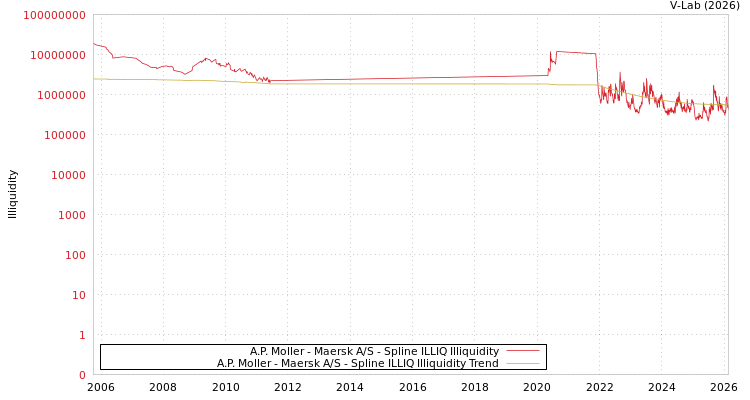 graph of A.P. Moller - Maersk A/S ILLIQ-SMEM