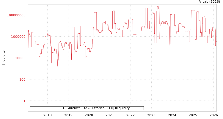 graph of DP Aircraft I Ltd ILLIQ-HIST