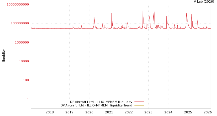 graph of DP Aircraft I Ltd ILLIQ-MFMEM