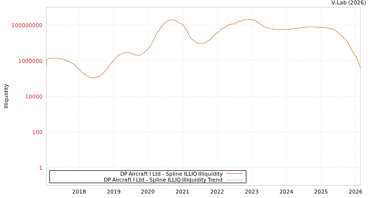 graph of DP Aircraft I Ltd ILLIQ-SMEM