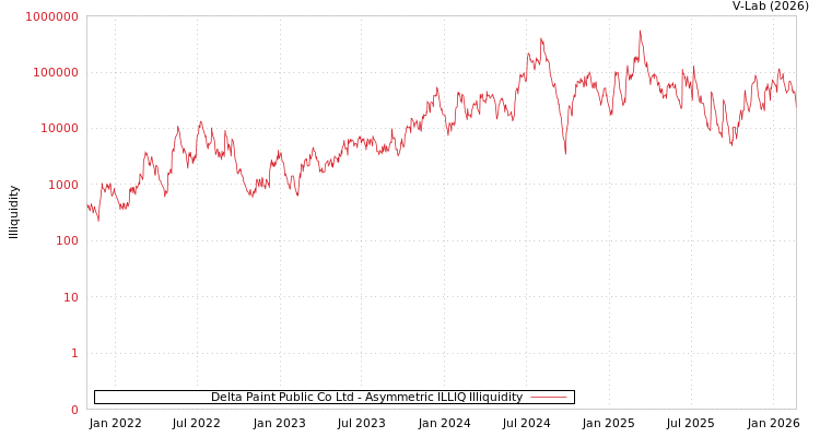 graph of Delta Paint Public Co Ltd ILLIQ-AMEM