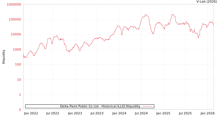 graph of Delta Paint Public Co Ltd ILLIQ-HIST