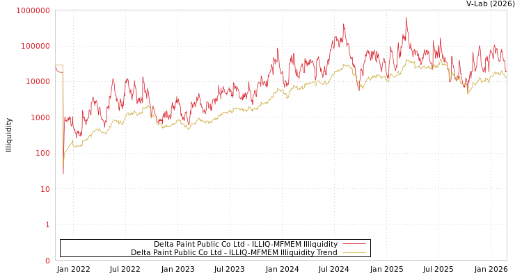 graph of Delta Paint Public Co Ltd ILLIQ-MFMEM