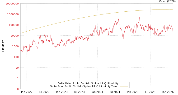graph of Delta Paint Public Co Ltd ILLIQ-SMEM