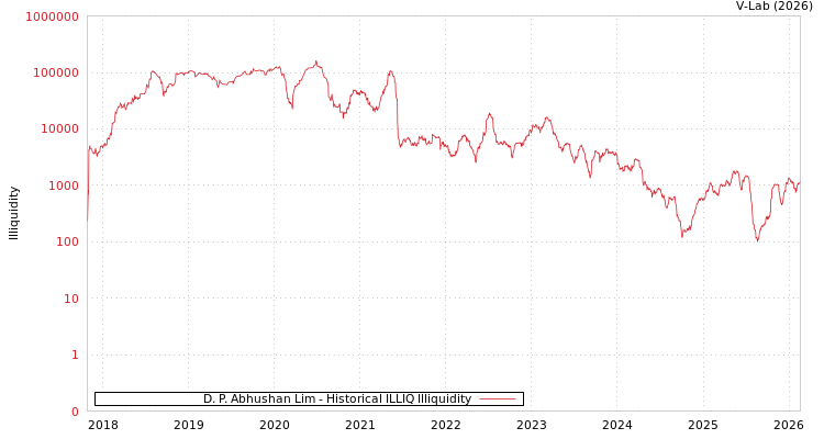 graph of D. P. Abhushan Lim ILLIQ-HIST