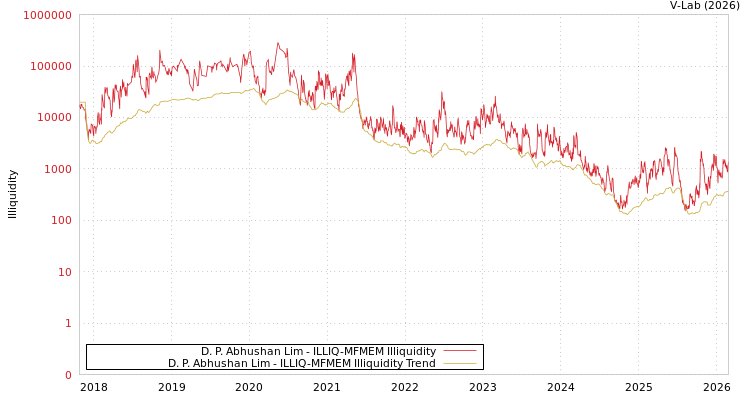 graph of D. P. Abhushan Lim ILLIQ-MFMEM