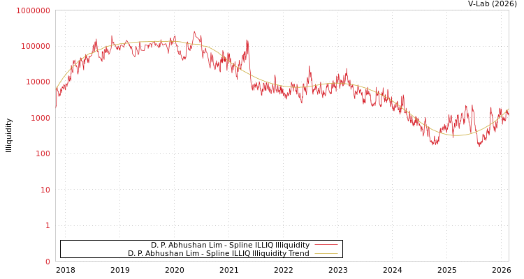 graph of D. P. Abhushan Lim ILLIQ-SMEM