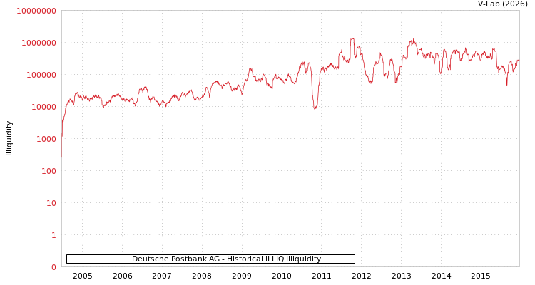 graph of Deutsche Postbank AG ILLIQ-HIST