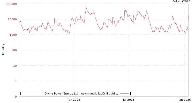 graph of Divine Power Energy Ltd ILLIQ-AMEM