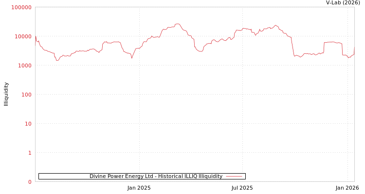 graph of Divine Power Energy Ltd ILLIQ-HIST
