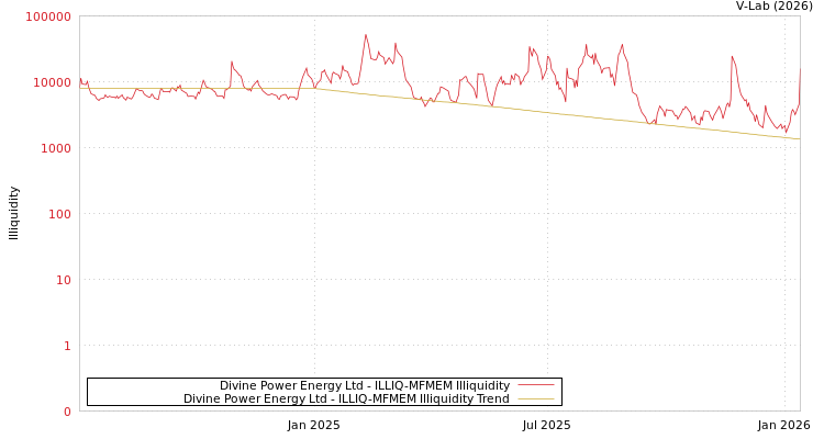 graph of Divine Power Energy Ltd ILLIQ-MFMEM