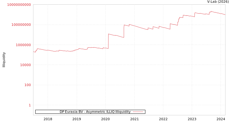 graph of DP Eurasia BV ILLIQ-AMEM